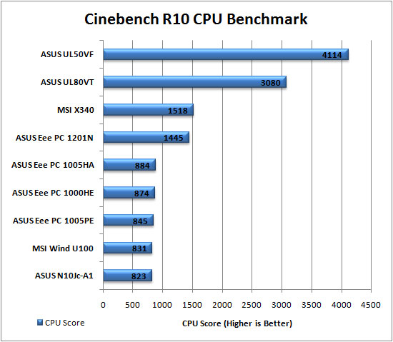 Cinebench 10 Graph