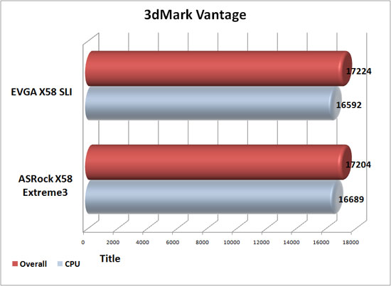 3dMark Vantage Benchmark Results