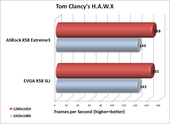 Tom Clancy's H.A.W.X Benchmark Results