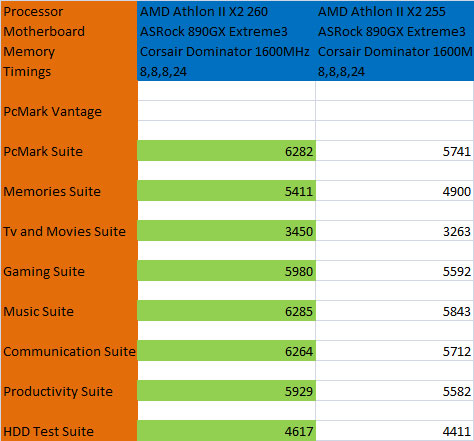 PcMark Vantage Benchmark Results