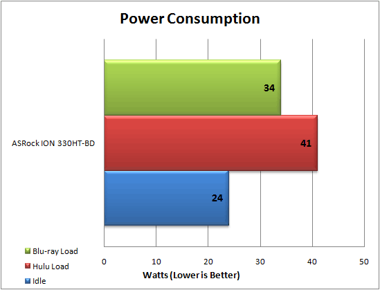 ASRock ION 330HT-BD Power Consumption