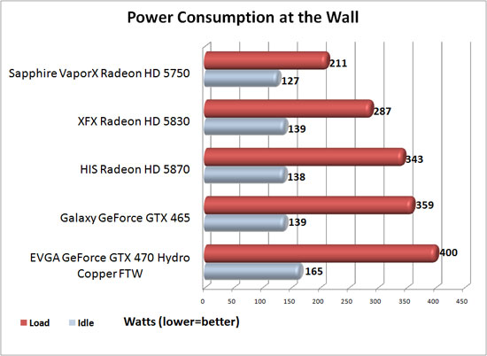 EVGA GeForce GTX 470 Hydro Copper FTW Power Consumption