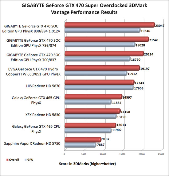 GIGABYTE GeForce GTX 470 Super Overclock Edition Overclocking Results