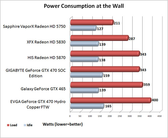 GIGABYTE GeForce GTX 470 SOC Edition Power Consumption