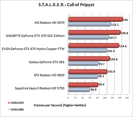 S.T.A.L.K.E.R.: Call of Pripyat Benchmark results