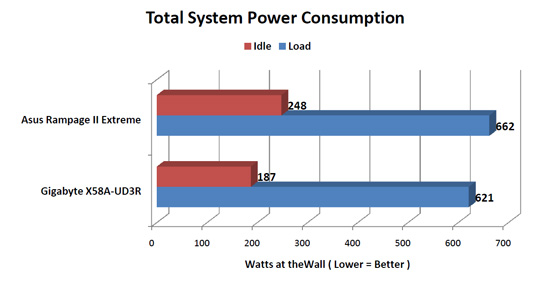 GIGABYTE X58A-UD3R System Power Consumption