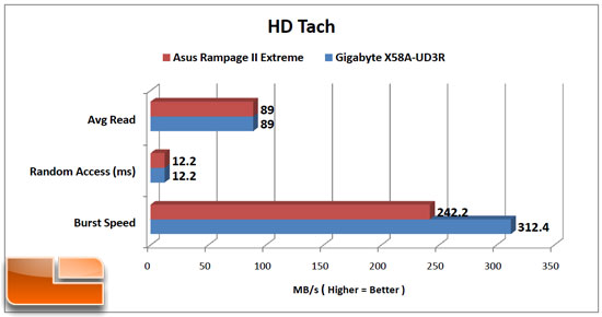 GIGABYTE X58A-UD3R HD Tach Results