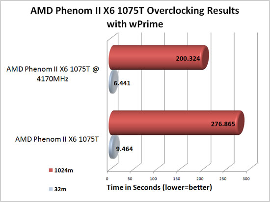 ASUS Crosshair IV Formula overclocking results with wPrime