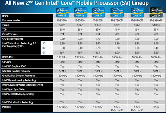 Intel Sandy Bridge SV CPU Series
