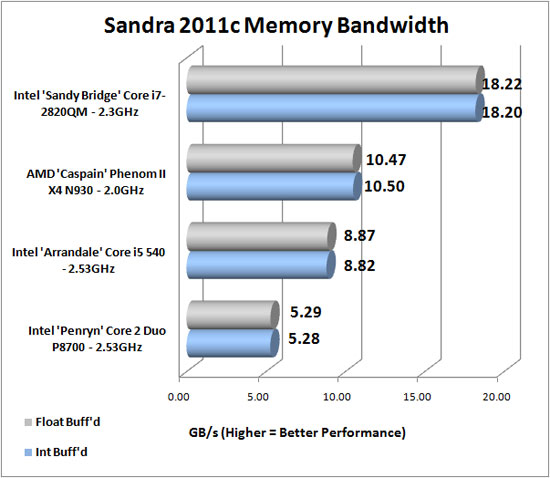 Sandra 2011c Benchmark Scores