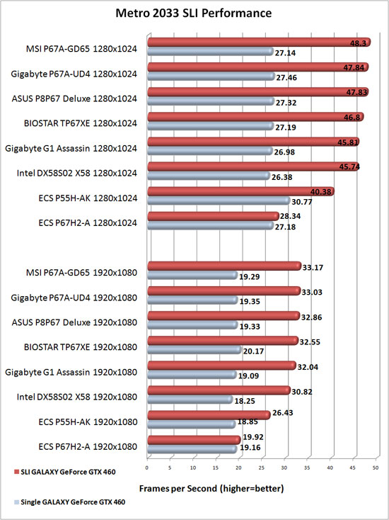 Intel DX58S02 X58 Motherboard NVIDIA SLI Scaling in Metro 2033
