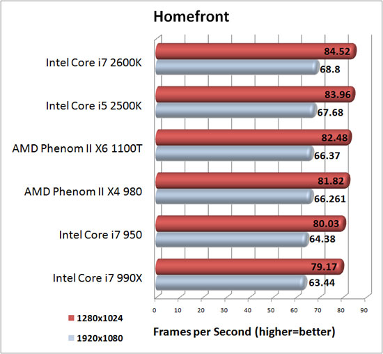 Homefront Benchmark Results