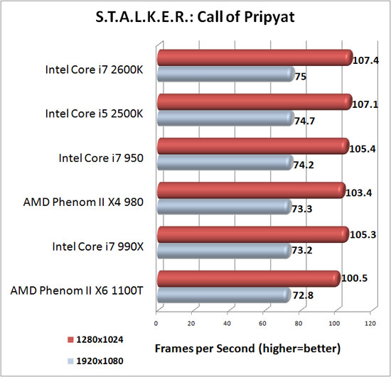 S.T.A.L.K.E.R. Call of Pripyat Benchmark Results