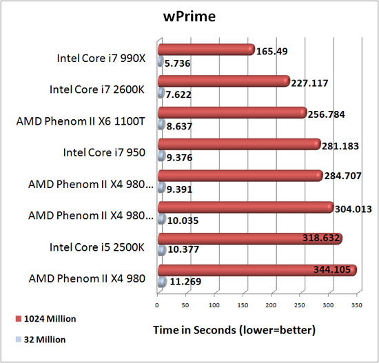 AMD Phenom II X4 980 Black Edition wPrime Benchmark Results