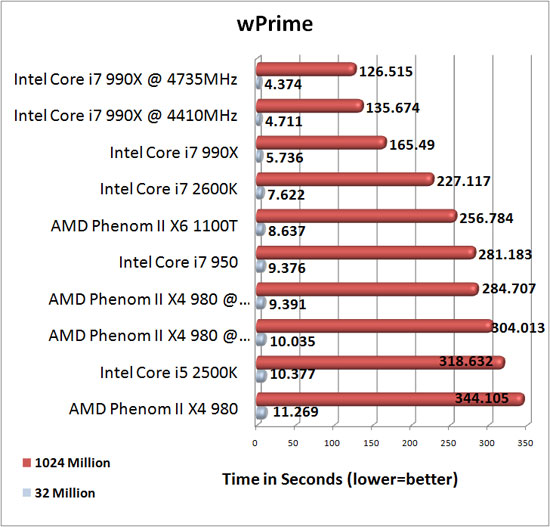 Intel Core i7 990X Extreme Edition Processore Overclocking Results