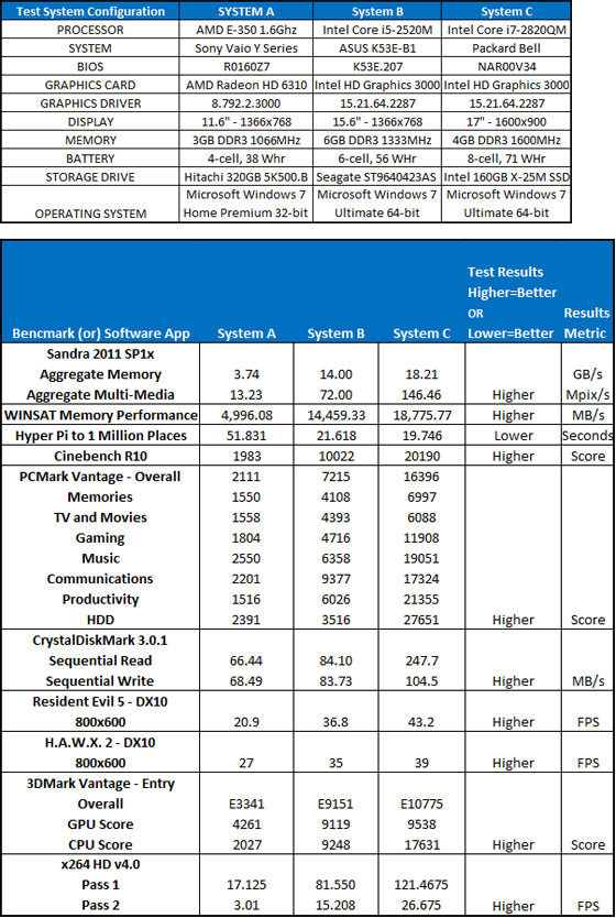 Sony VAIO Y Series Benchmark Results
