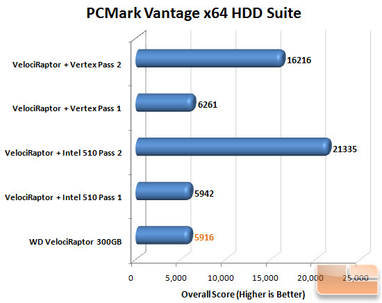 PCMark Vantage Chart
