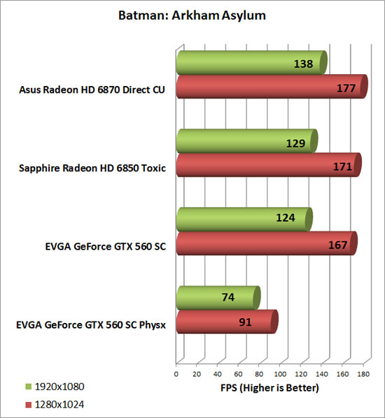 EVGA GeForce GTX 560 SC Video Card Batman AA Chart