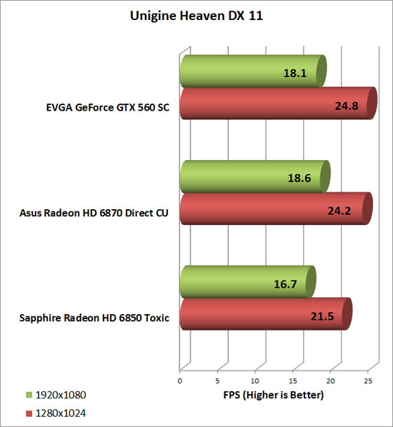 EVGA GeForce GTX 560 SC Video Card Heaven Chart