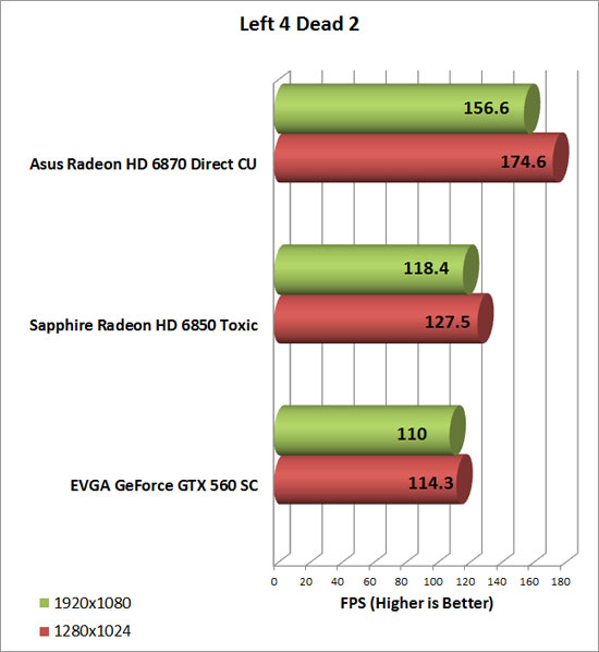 EVGA GeForce GTX 560 SC Video Card Left 4 Dead 2 Chart