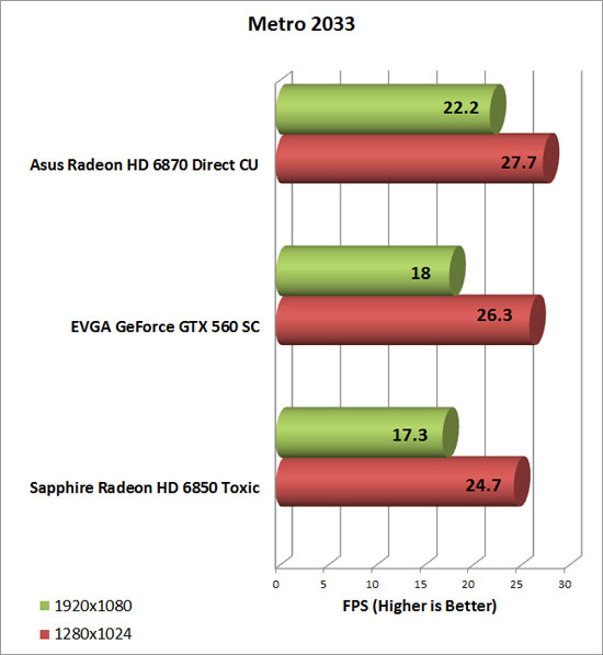 EVGA GeForce GTX 560 SC Video Card Metro 2033 Chart