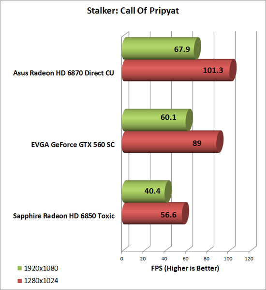 EVGA GeForce GTX 560 SC Video Card Stalker CoP Chart