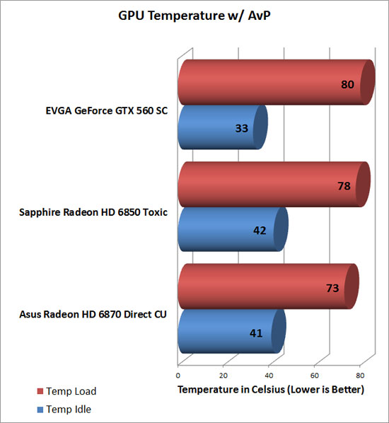 Asus Radeon HD 6870 Video Card Temp Chart