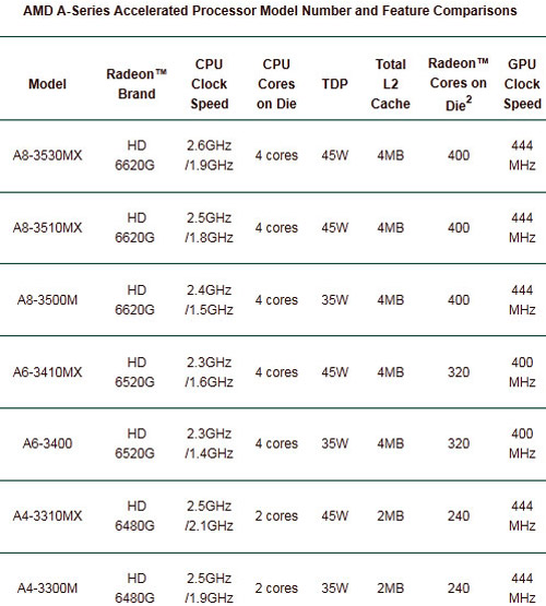 AMD A-Series APU Specifications