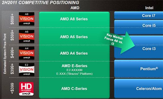 AMD Fusion A-Series APU Product Positioning