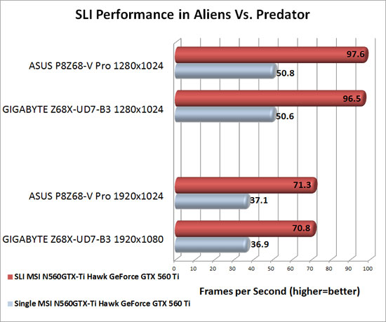 GIGABYTE Z68X-UD7-B3Motherboard NVIDIA SLI Scaling in Aliens Vs. Predator