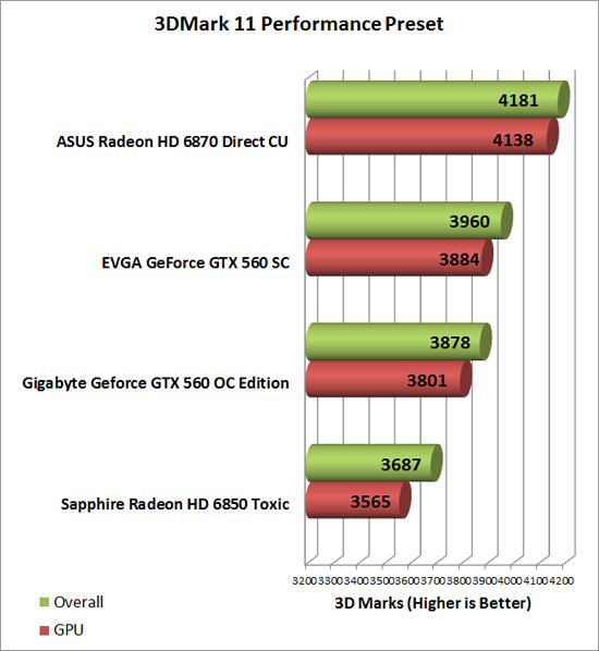 Gigabyte GeForce GTX 560 OC Video Card 3D Mark Performance
