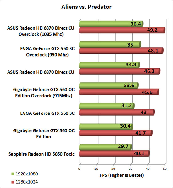 Gigabyte GeForce GTX 560 OC Video Card Overclock Chart