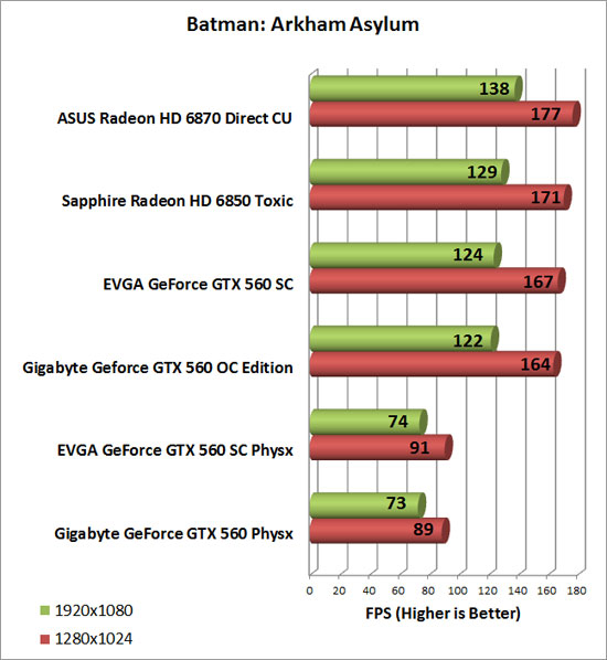 Gigabyte GeForce GTX 560 OC Video Card Batman AA Chart