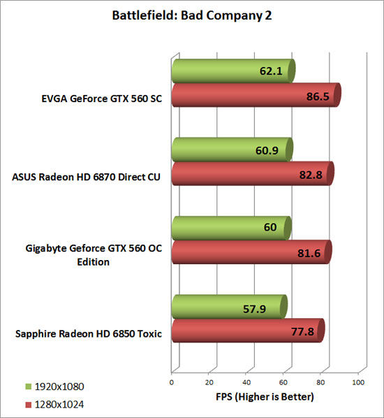 Gigabyte GeForce GTX 560 OC Video Card Bad Company 2 Chart