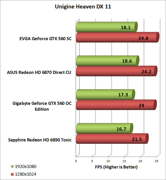 Gigabyte GeForce GTX 560 OC Video Card Heaven Chart