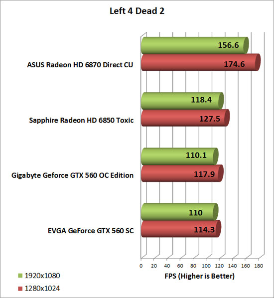 Gigabyte GeForce GTX 560 OC Video Card Left 4 Dead 2 Chart