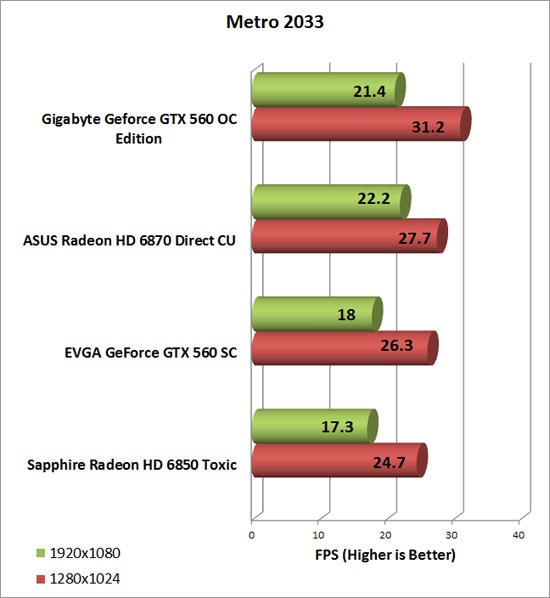 Gigabyte GeForce GTX 560 OC Video Card Metro 2033 Chart