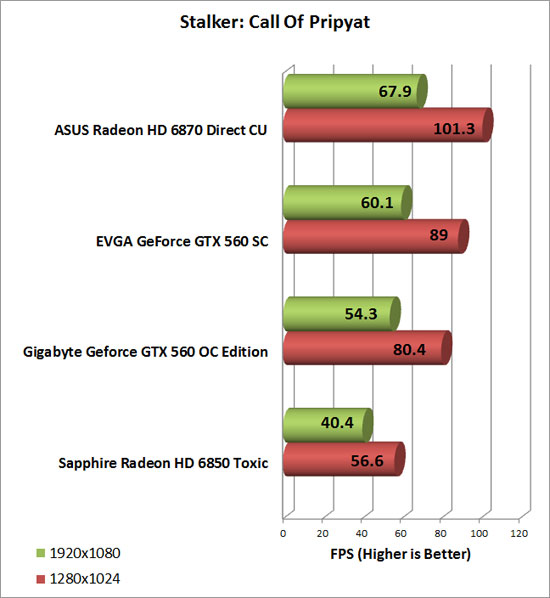 Gigabyte GeForce GTX 560 OC Video Card Stalker CoP Chart