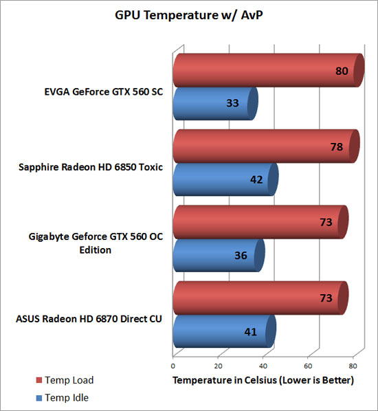 Gigabyte GeForce GTX 560 OC Video Card Temp Chart