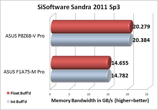 MSI 990FXA-GD80 SiSoftware Sandra 2011c Memory Bandwidth Results