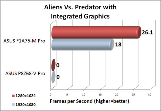ASUS F1A75-M Pro DirectX 11 Integrated Graphics Performance in Aliens Vs. Predator