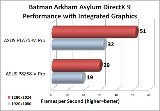 ASUS F1A75-M Pro DirectX 9 Integrated Graphics Performance in Batman Arkham Asylum
