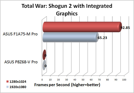 ASUS F1A75-M Pro DirectX 11 Integrated Graphics Performance in Total War Shogun 2