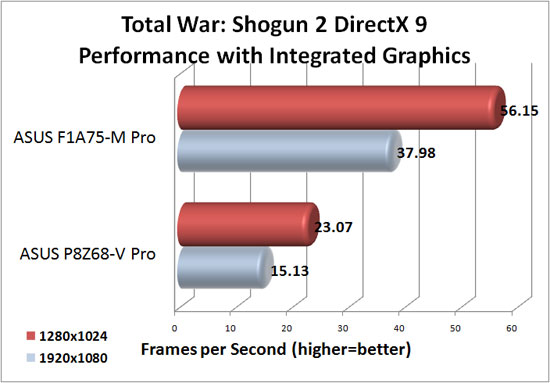 ASUS F1A75-M Pro DirectX 9 Integrated Graphics Performance in Total War Shogun 2