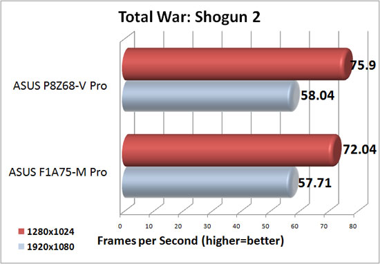 ASUS F1A75-M Pro XFX Radeon HD 6950 DirectX 11 Performance in Total War Shogun 2
