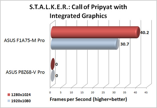 ASUS F1A75-M Pro DirectX 11 Integrated Graphics Performance in S.T.A.L.K.E.R.: Call of Pripyat