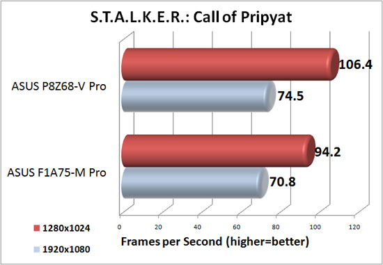 ASUS F1A75-M Pro XFX Radeon HD 6950 DirectX 11 Performance in S.T.A.L.K.E.R.: Call of Pripyat