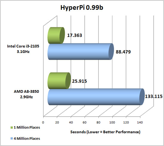 Hyper Pi 1 Million Benchmark results