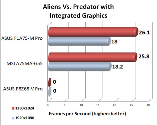 MSI A75MA-G55 DirectX 11 Integrated Graphics Performance in Aliens Vs. Predator