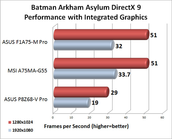 MSI A75MA-G55 DirectX 9 Integrated Graphics Performance in Batman Arkham Asylum